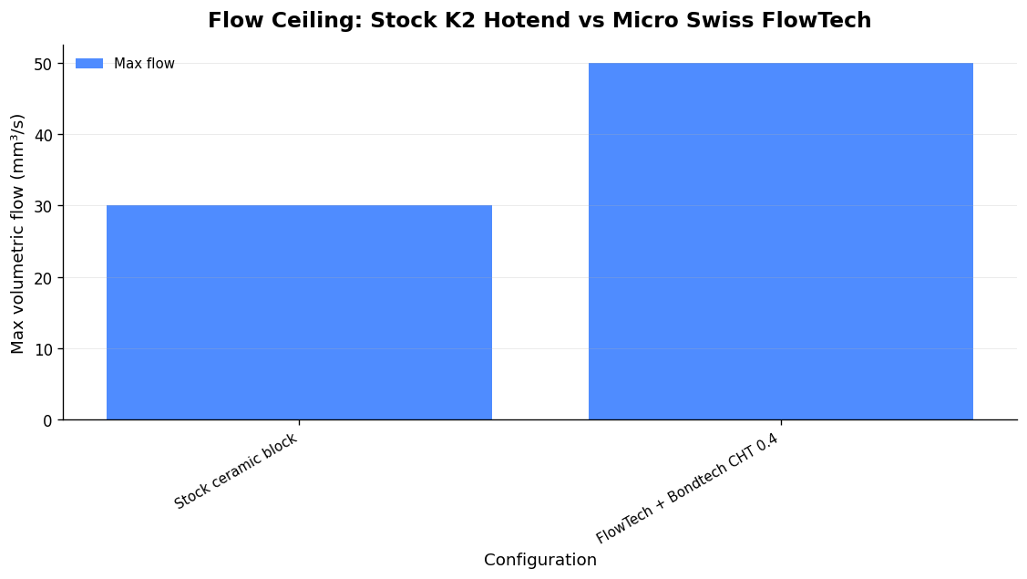 Source: Micro Swiss FlowTech / Bondtech CHT specifications, 2025. (Source: Micro Swiss FlowTech / Bondtech CHT spec sheets)