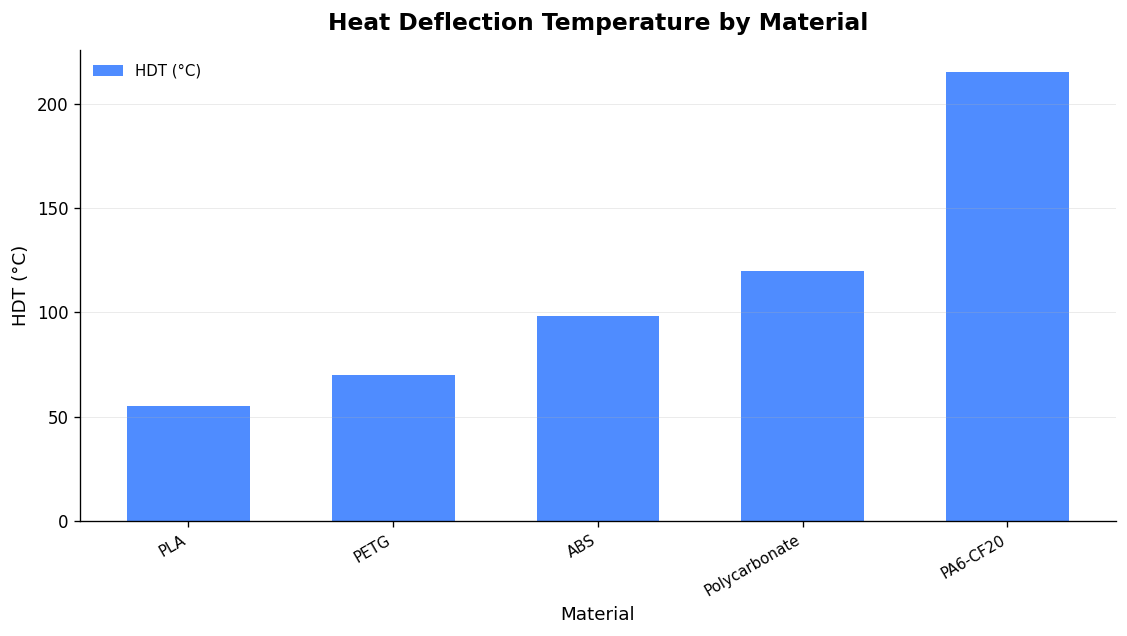 Heat deflection temperature rises sharply from PLA to reinforced nylon. Source: Ask The Nozzle research notes; Polymaker PA6-CF20 spec, 2025. (Source: Ask The Nozzle research compilation / Polymaker spec sheet, 2025)