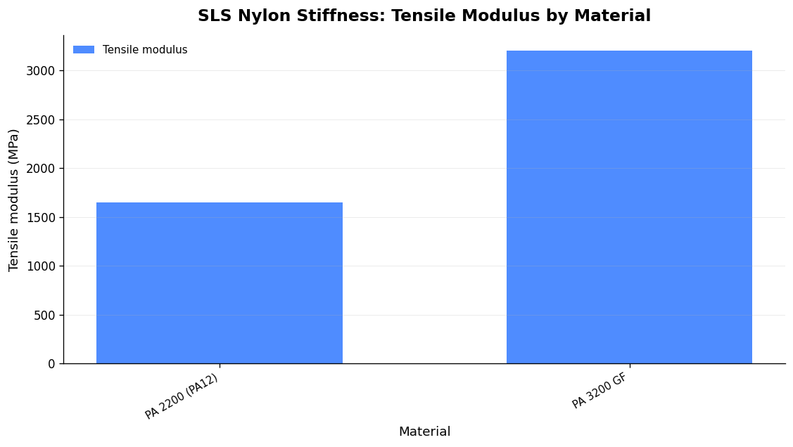 Source: EOS PA 2200 and PA 3200 GF datasheets, 2025 (Source: EOS material datasheets)