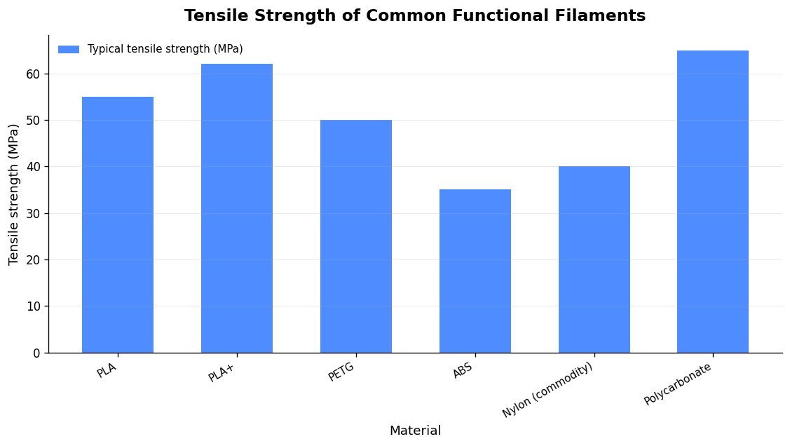 Typical mid-range tensile strength values for common FDM filaments. Source: Ask The Nozzle research notes, 2025. (Source: Ask The Nozzle research compilation, 2025)
