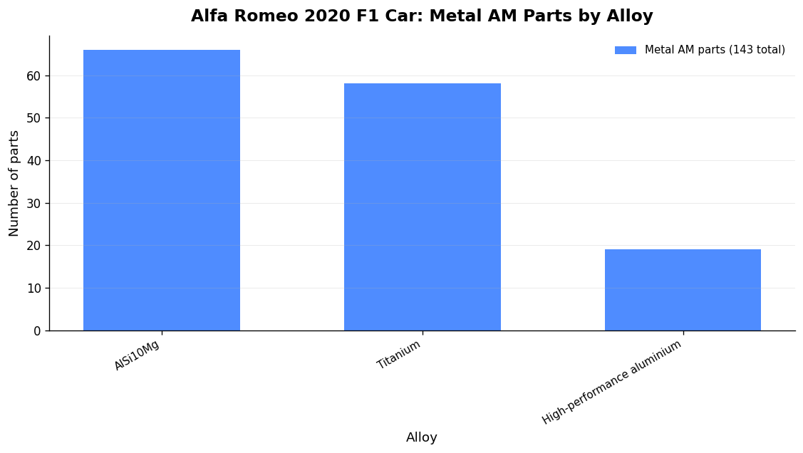 Source: Alfa Romeo Orlen F1 metal AM part breakdown, 2020 (Source: Alfa Romeo Orlen F1 2020 metal AM figures)
