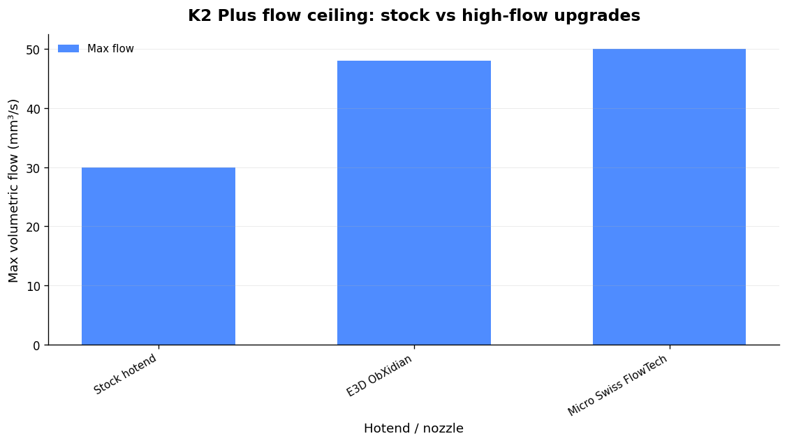 Source: Micro Swiss / Bondtech and E3D spec sheets; Ask The Nozzle K2 upgrade notes, 2025 (Source: Micro Swiss / Bondtech / E3D spec sheets)