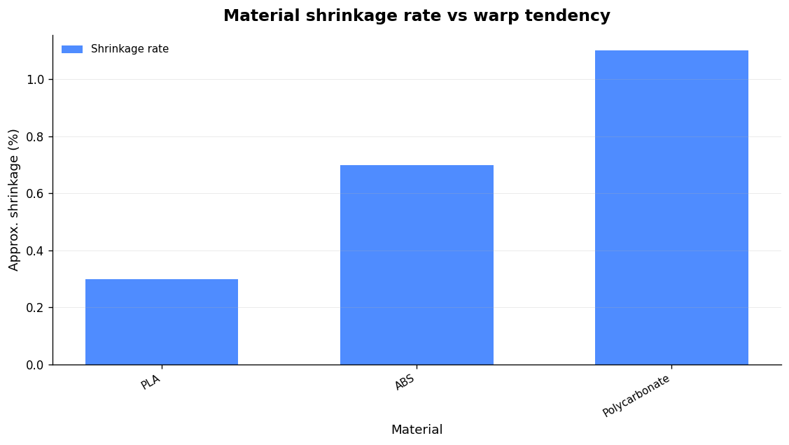 Higher shrinkage means higher warp risk. Source: Ask The Nozzle research notes, 2025 (PLA nominal; ABS ~0.7%; PC srcset=