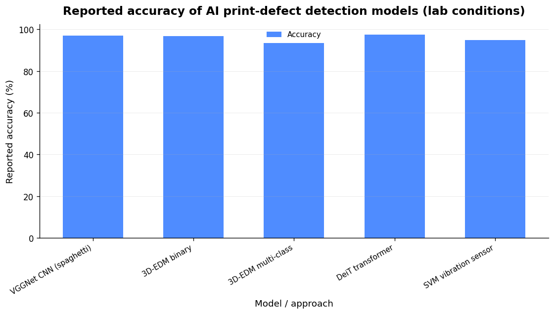 Source: peer-reviewed studies on material-extrusion defect detection. Controlled-lab results, not consumer-tool guarantees.