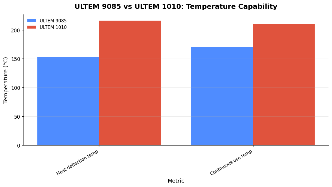 Source: PEI grade datasheets (ULTEM 9085 and 1010) (Source: ULTEM 9085 / 1010 material datasheets)