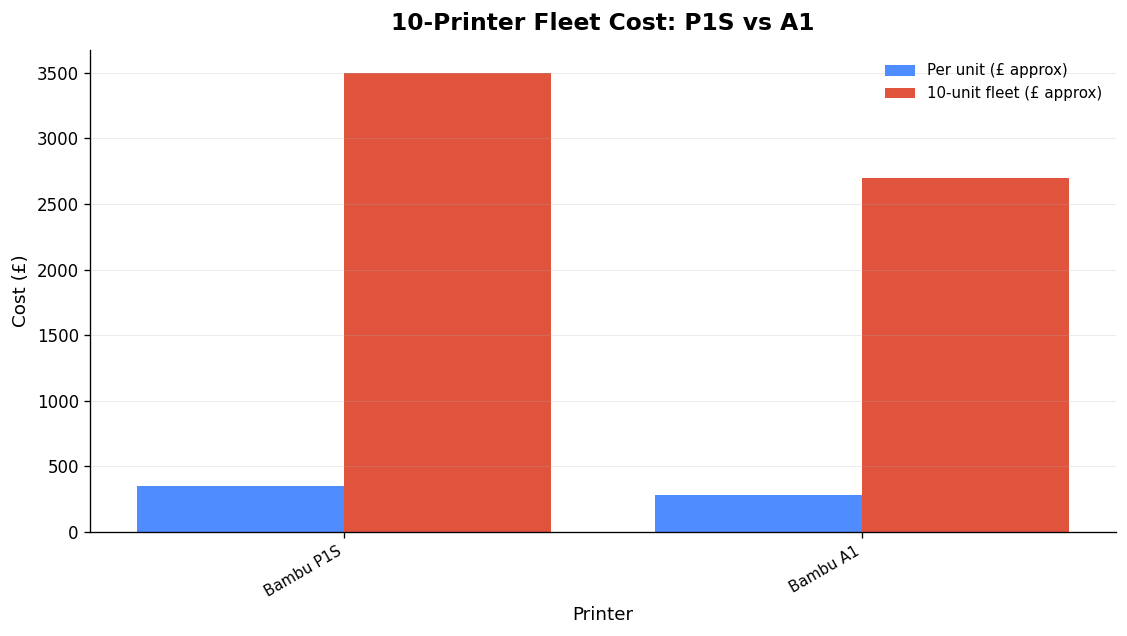 Approximate GBP conversions of ~$450 (P1S) and ~$350 (A1). Source: farm hardware cost research, 2026. (Source: Research notes: printer choice for farms)