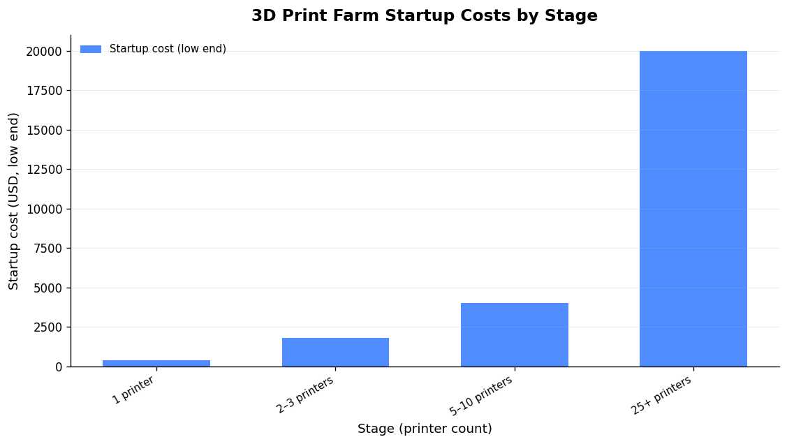 Source: SimplyPrint print farm startup cost tiers, 2026. (Source: SimplyPrint, 2026)