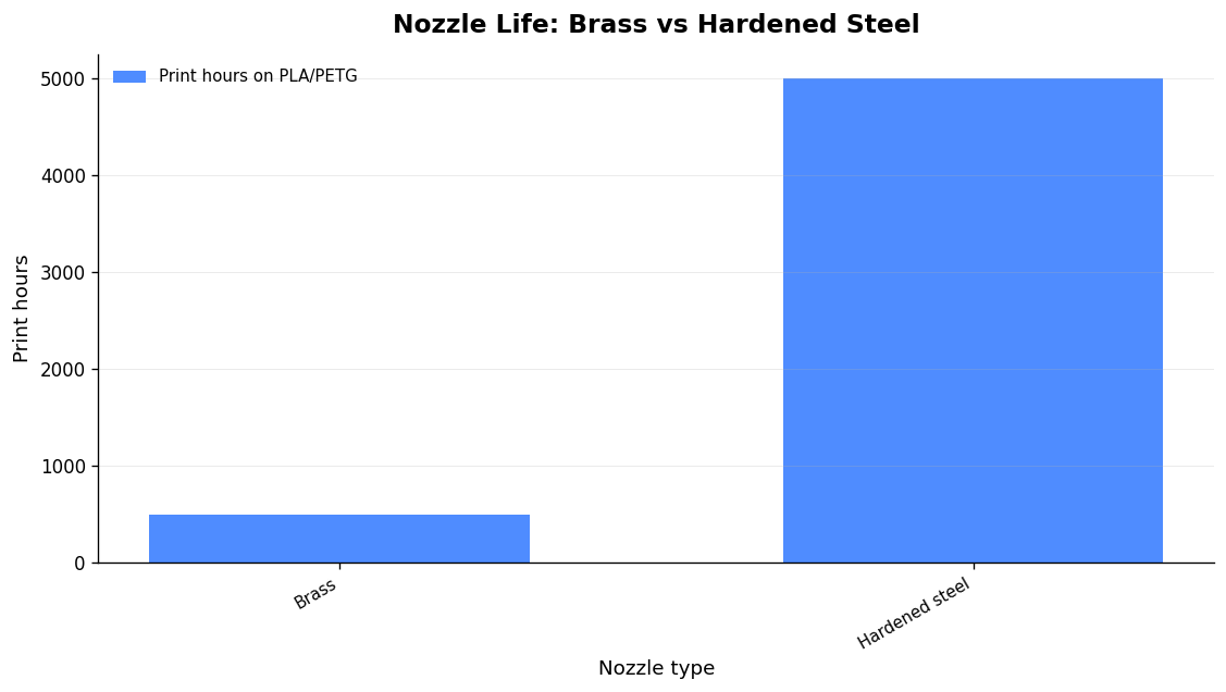 Approximate nozzle service life before replacement. Source: consolidated farm-maintenance research, 2026. (Source: Research notes: nozzle & hotend wear)